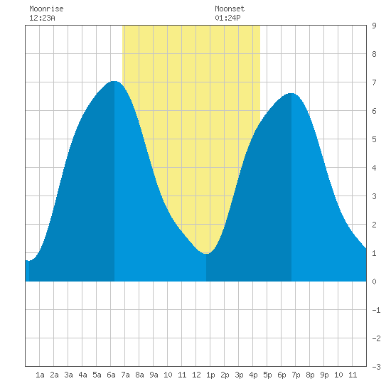 New Rochelle tide chart for Sunday, November 24, 2024