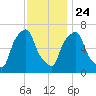 New Rochelle tide chart for Sunday, November 24, 2024