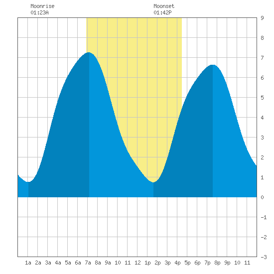 New Rochelle tide chart for Monday, November 25, 2024