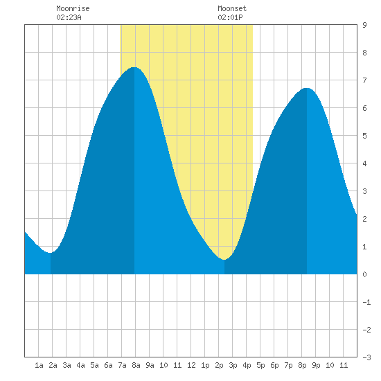 New Rochelle tide chart for Tuesday, November 26, 2024
