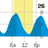 New Rochelle tide chart for Tuesday, November 26, 2024