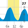 New Rochelle tide chart for Wednesday, November 27, 2024