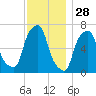 New Rochelle tide chart for Thursday, November 28, 2024
