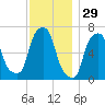 New Rochelle tide chart for Friday, November 29, 2024