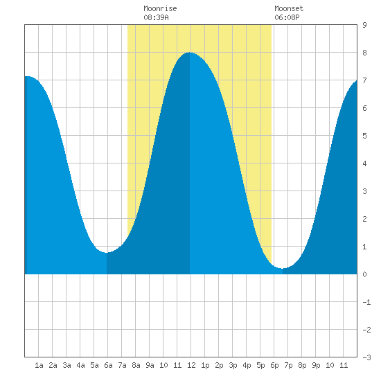 New Rochelle tide chart for Saturday, November 2, 2024