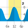 New Rochelle tide chart for Saturday, November 2, 2024