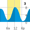 New Rochelle tide chart for Sunday, November 3, 2024