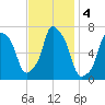 New Rochelle tide chart for Monday, November 4, 2024