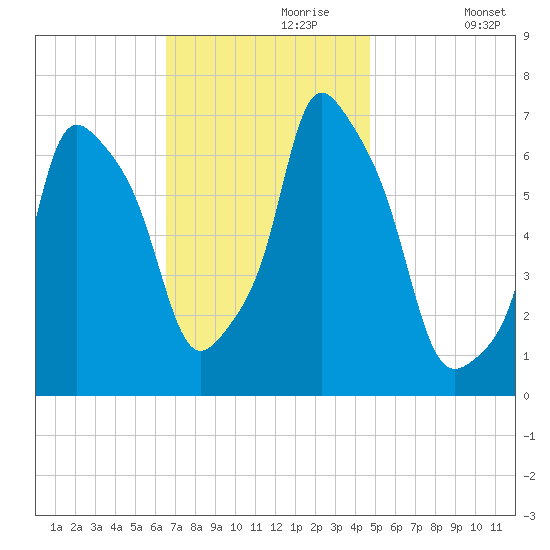 New Rochelle tide chart for Thursday, November 7, 2024
