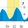 New Rochelle tide chart for Thursday, November 7, 2024