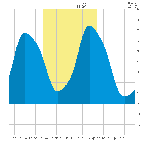 New Rochelle tide chart for Friday, November 8, 2024
