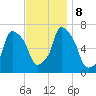 New Rochelle tide chart for Friday, November 8, 2024
