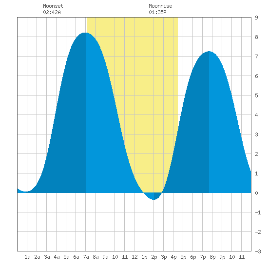 New Rochelle tide chart for Wednesday, December 11, 2024