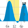 New Rochelle tide chart for Thursday, December 12, 2024