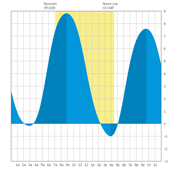 New Rochelle tide chart for Friday, December 13, 2024