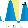 New Rochelle tide chart for Friday, December 13, 2024