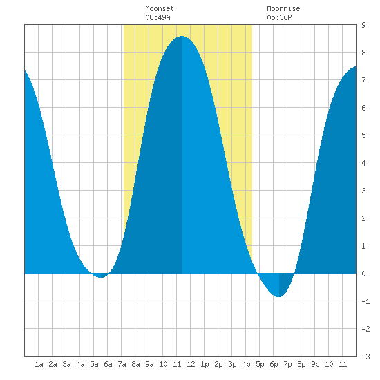 New Rochelle tide chart for Monday, December 16, 2024