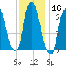 New Rochelle tide chart for Monday, December 16, 2024