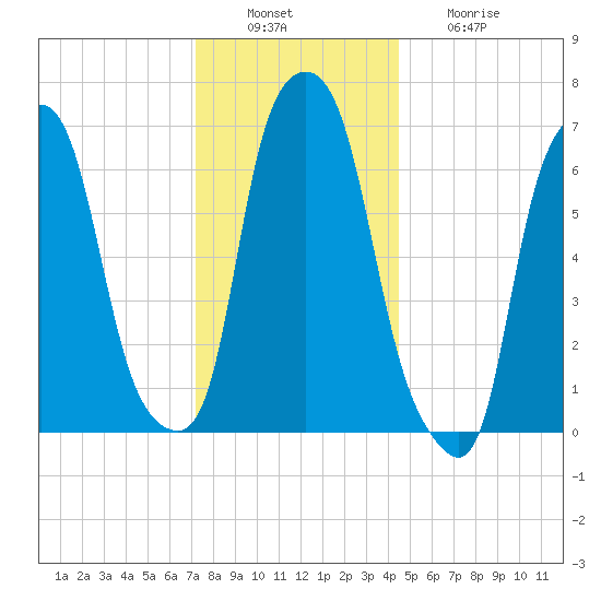 New Rochelle tide chart for Tuesday, December 17, 2024