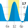 New Rochelle tide chart for Tuesday, December 17, 2024