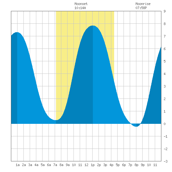 New Rochelle tide chart for Wednesday, December 18, 2024