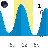 New Rochelle tide chart for Sunday, December 1, 2024
