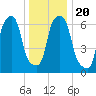 New Rochelle tide chart for Friday, December 20, 2024