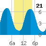 New Rochelle tide chart for Saturday, December 21, 2024