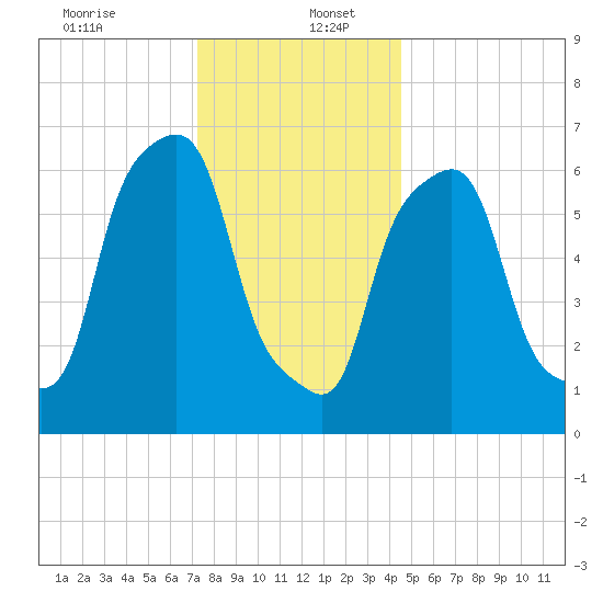 New Rochelle tide chart for Tuesday, December 24, 2024
