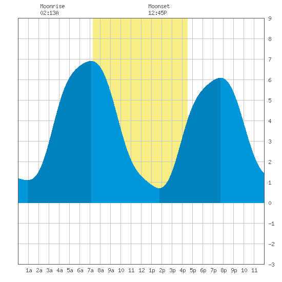 New Rochelle tide chart for Wednesday, December 25, 2024