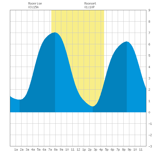 New Rochelle tide chart for Thursday, December 26, 2024