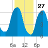 New Rochelle tide chart for Friday, December 27, 2024