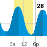 New Rochelle tide chart for Saturday, December 28, 2024
