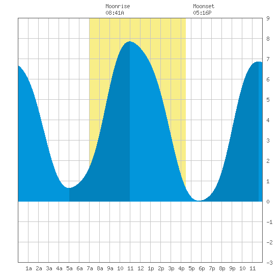 New Rochelle tide chart for Monday, December 2, 2024