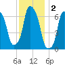 New Rochelle tide chart for Monday, December 2, 2024
