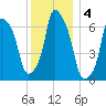 New Rochelle tide chart for Wednesday, December 4, 2024
