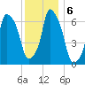 New Rochelle tide chart for Friday, December 6, 2024