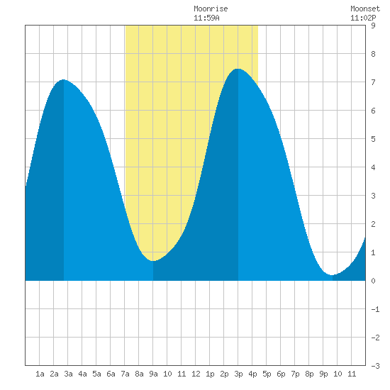 New Rochelle tide chart for Saturday, December 7, 2024
