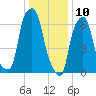 New Rochelle tide chart for Friday, January 10, 2025