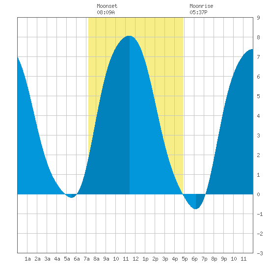 New Rochelle tide chart for Tuesday, January 14, 2025