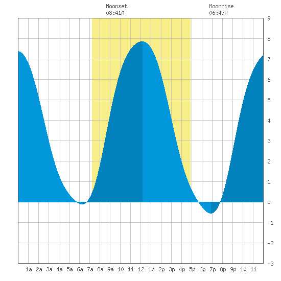 New Rochelle tide chart for Wednesday, January 15, 2025