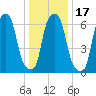 New Rochelle tide chart for Friday, January 17, 2025