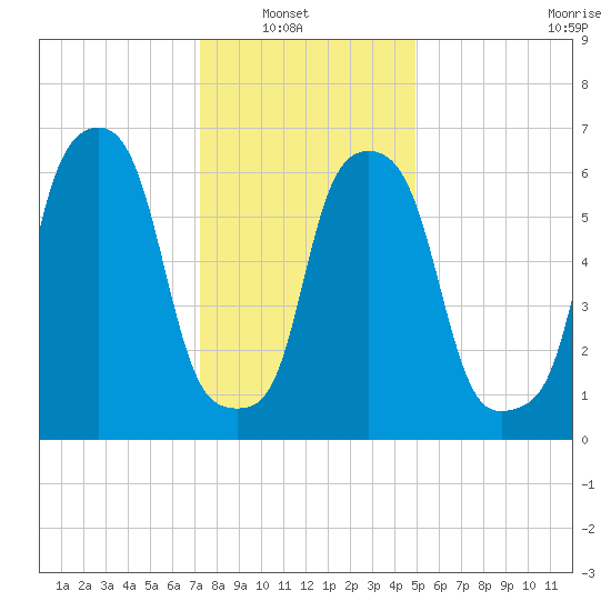 New Rochelle tide chart for Sunday, January 19, 2025