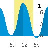 New Rochelle tide chart for Wednesday, January 1, 2025