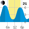 New Rochelle tide chart for Tuesday, January 21, 2025