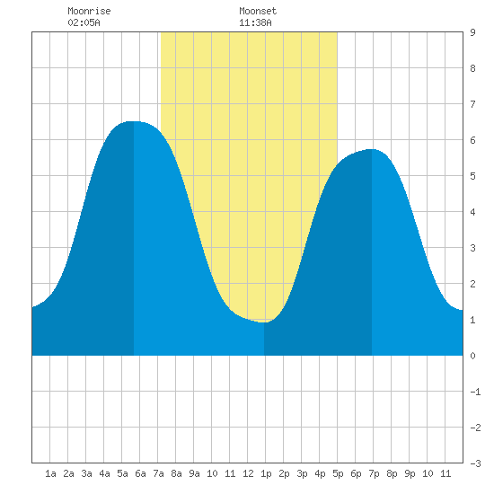 New Rochelle tide chart for Thursday, January 23, 2025
