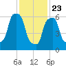 New Rochelle tide chart for Thursday, January 23, 2025