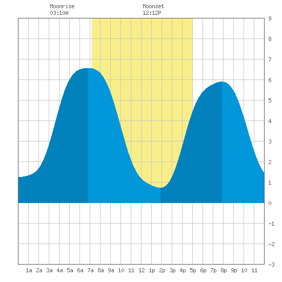 New Rochelle tide chart for Friday, January 24, 2025