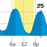New Rochelle tide chart for Saturday, January 25, 2025