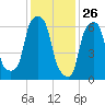 New Rochelle tide chart for Sunday, January 26, 2025